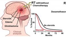 Лечение метастазов опухоли в головной мозг